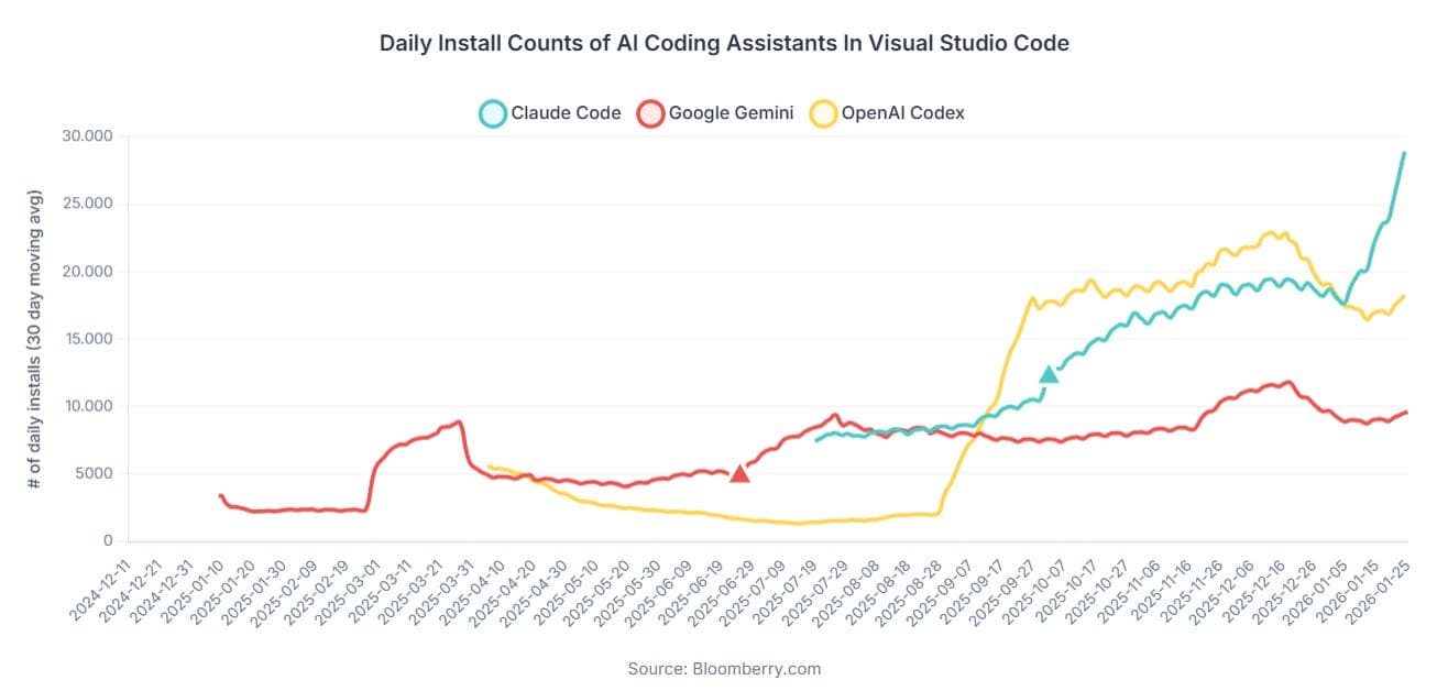 Năng suất code tại Anthropic tăng 8 lần nhờ AI