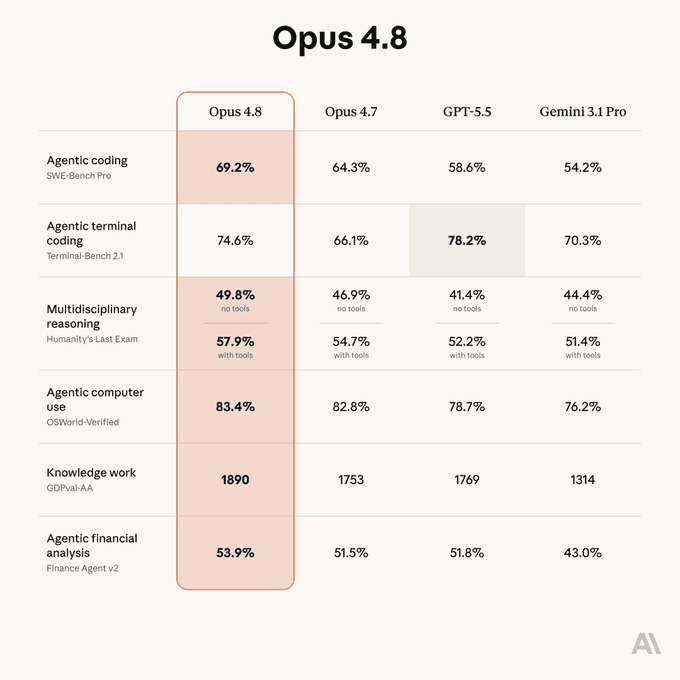 Claude Opus 4.8: AI Lập Trình Mạnh Mẽ & Trung Thực Hơn